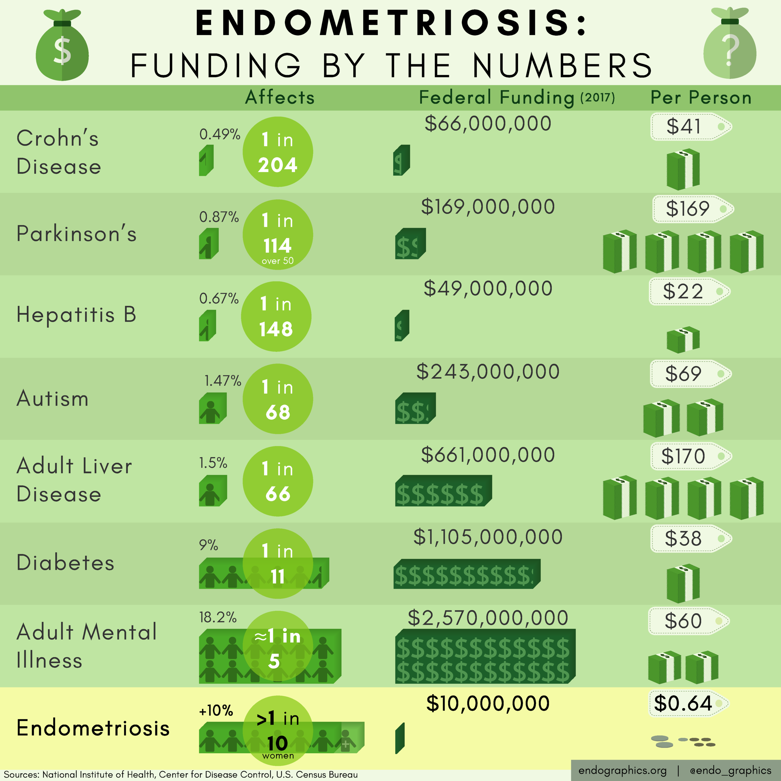Endometriosis: Funding by the Numbers