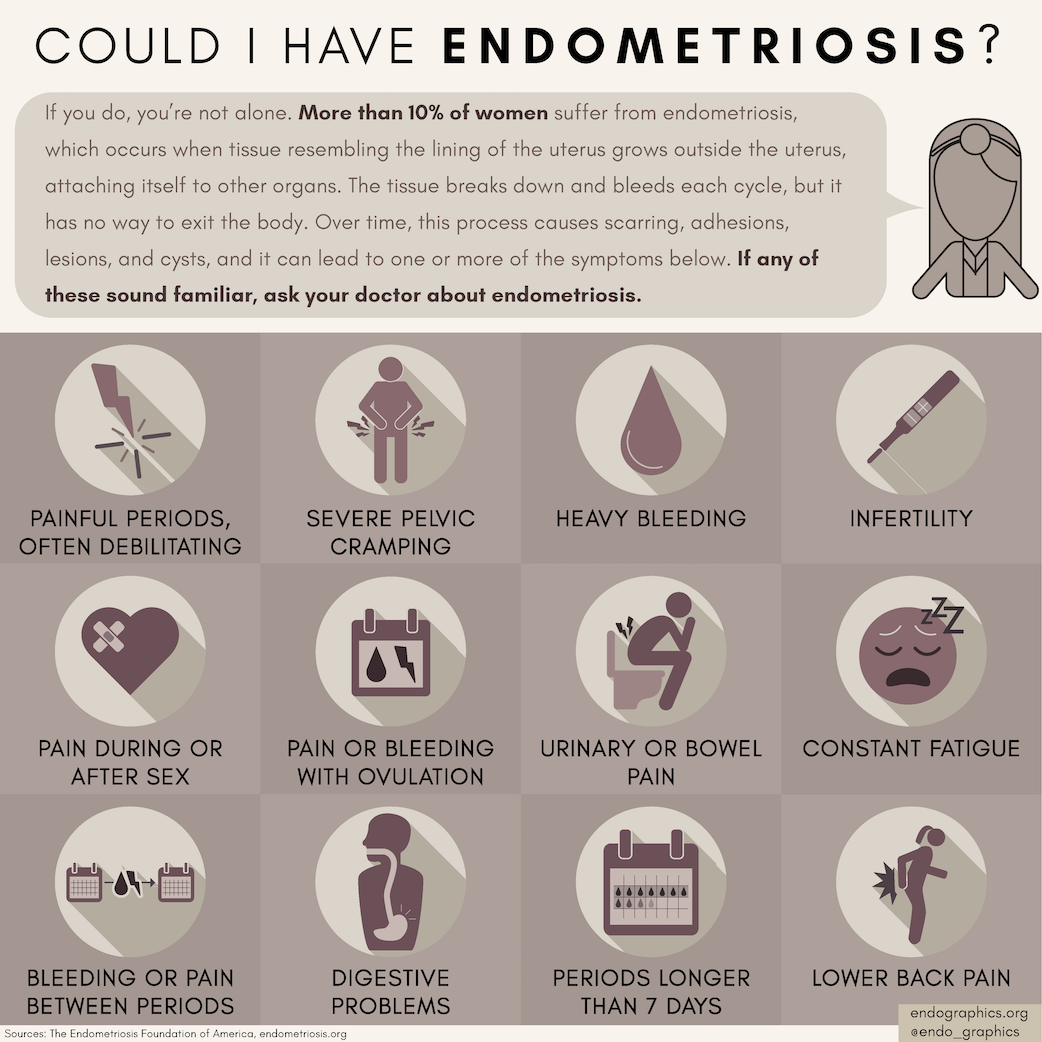 Could I Have Endometriosis?