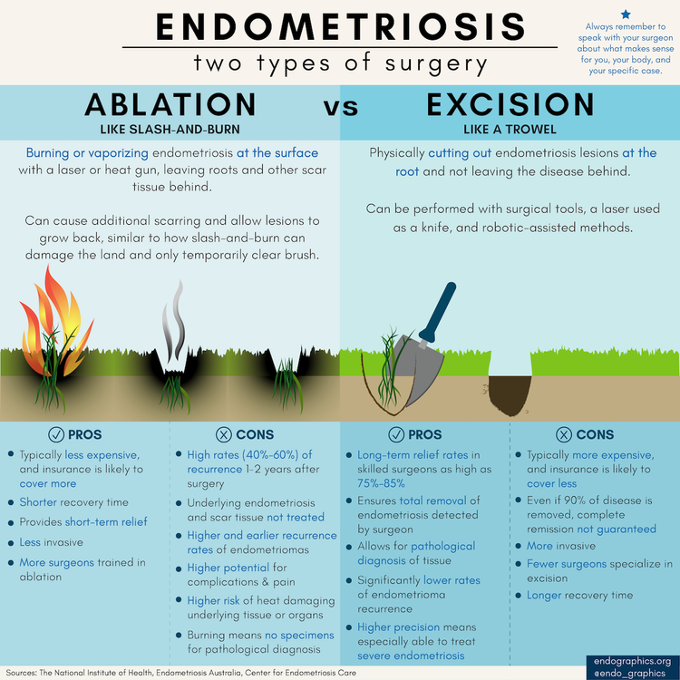 Endometriosis surgical approaches