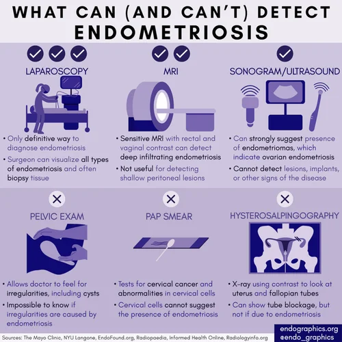 Diagnostic methods for endometriosis