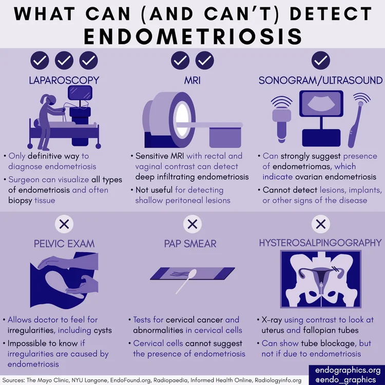 Diagnostic methods for endometriosis