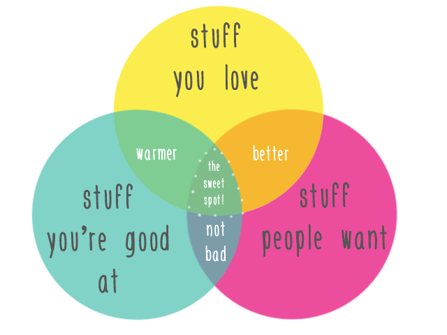 How-to-Find-Your-Niche-When-Teaching-Online-venn-diagram.png