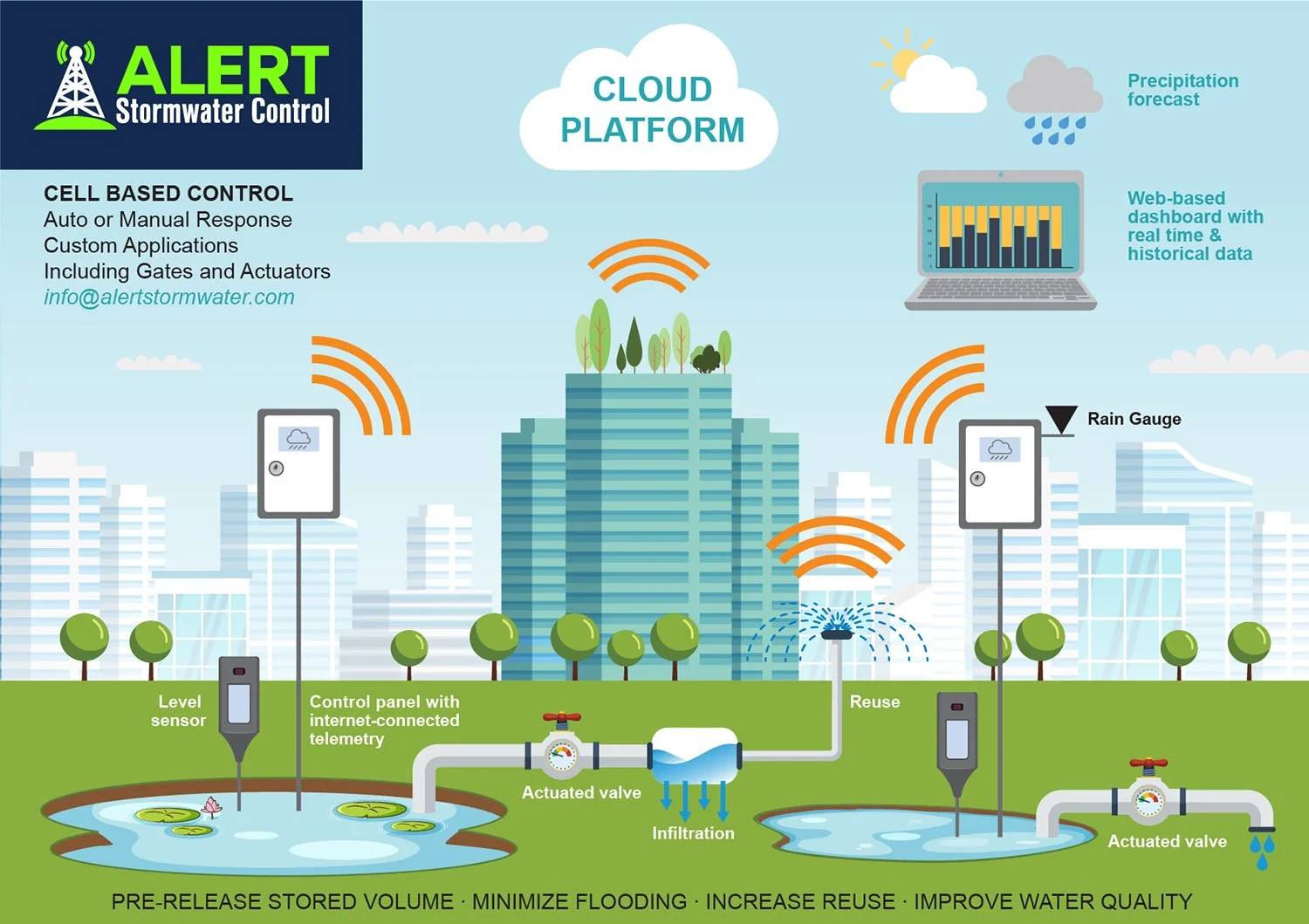 Alert Stormwater Control | Flooding and Stormwater Management