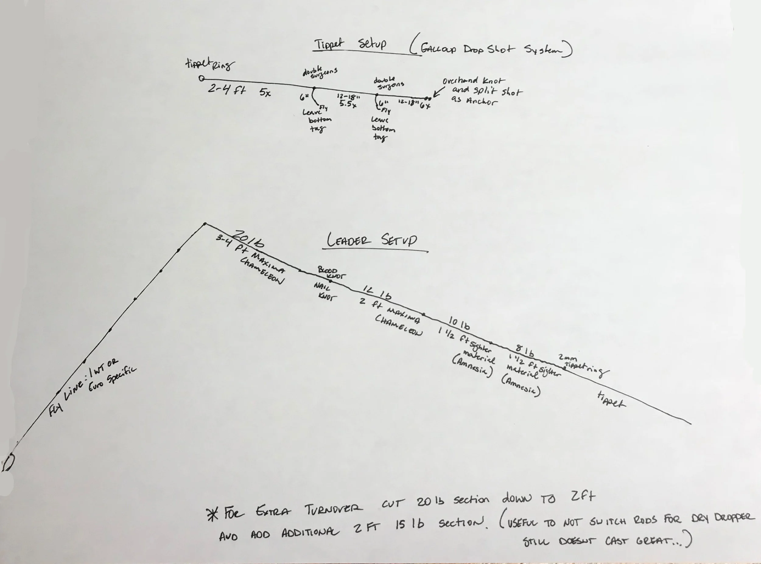 Mono Rig Euro Nymph Line Setup Drop Shot Nymphing 2025