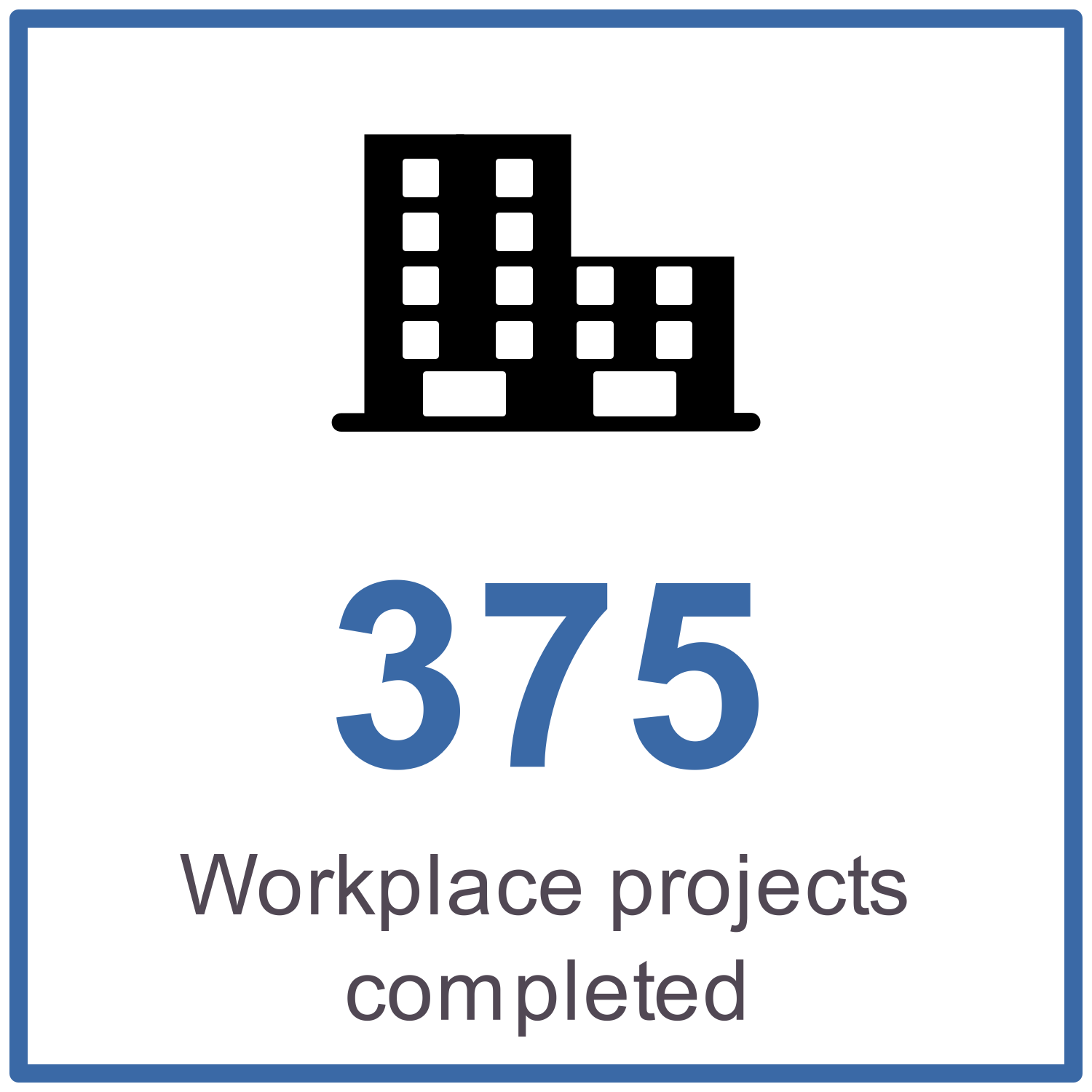 375 workplace projects completed