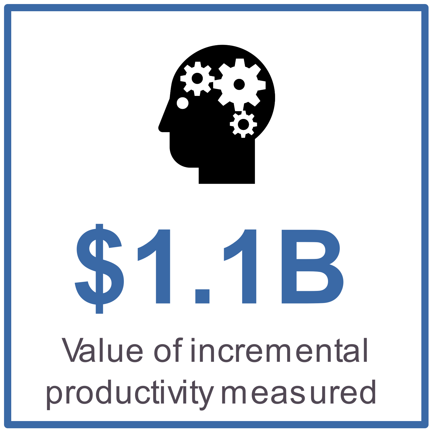 $1.1B value of incremental workplace productivity measured