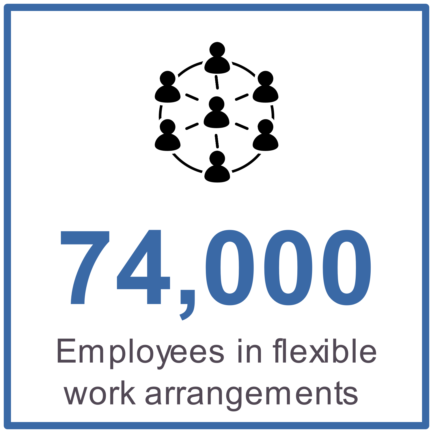 74,000 employees in flexible work arrangements