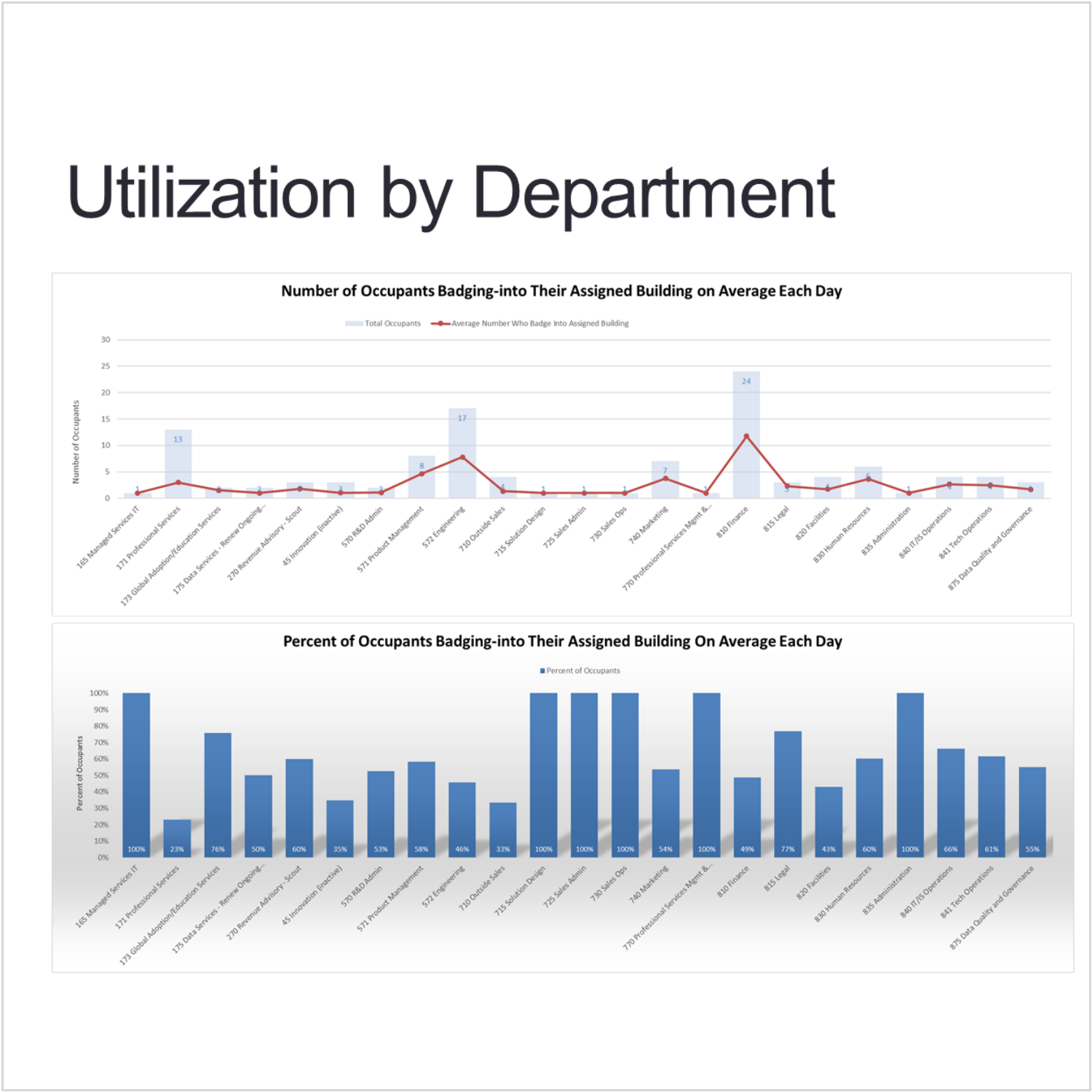 Client-ServiceSource. Workplace utilization variance across groups