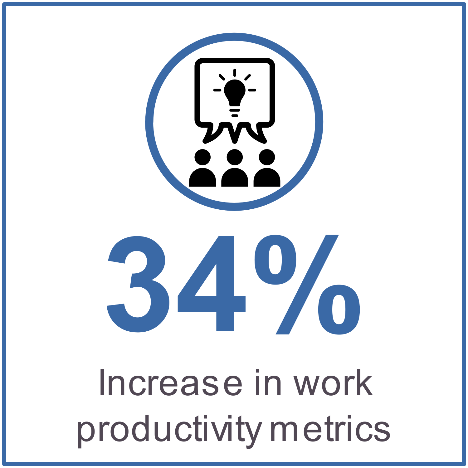 34% increase in work productivity