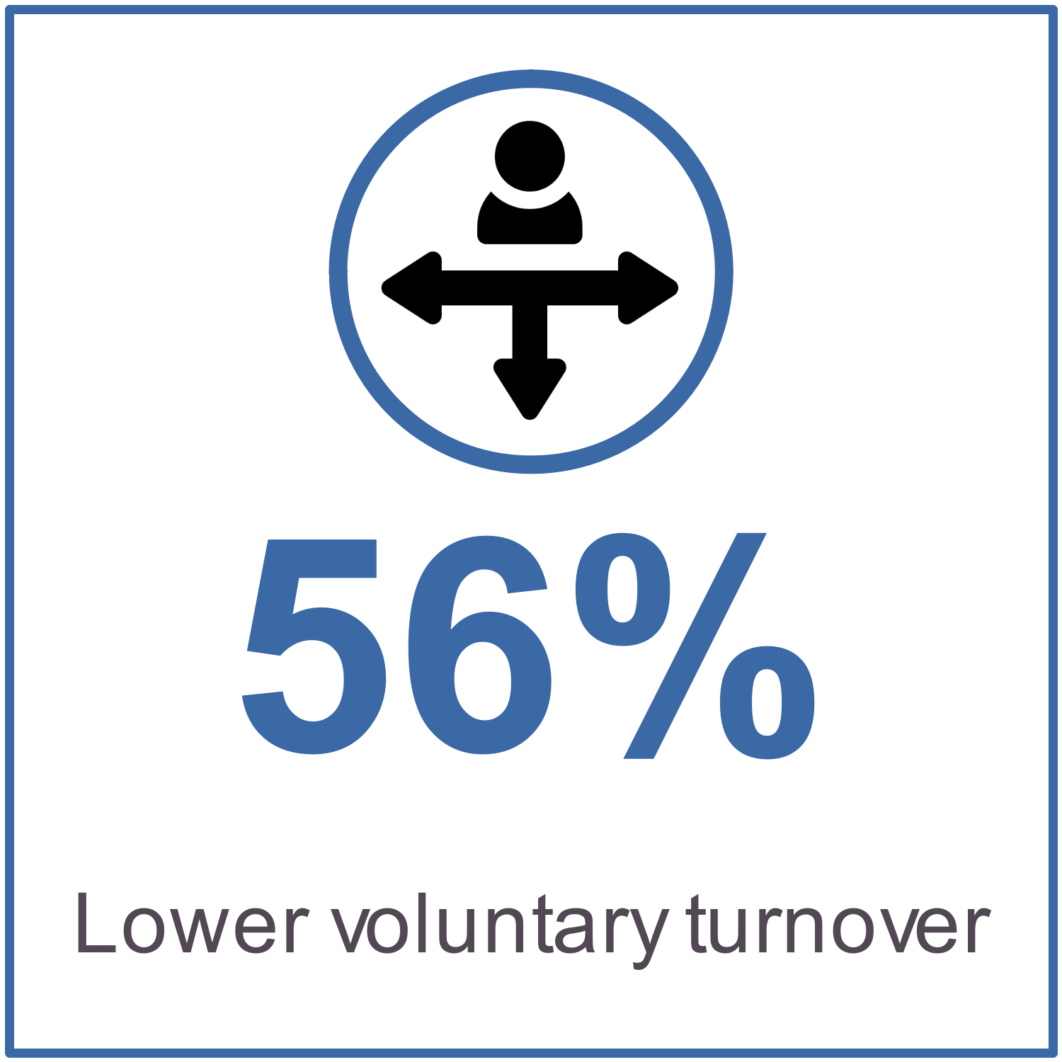 56% lower voluntary turnover