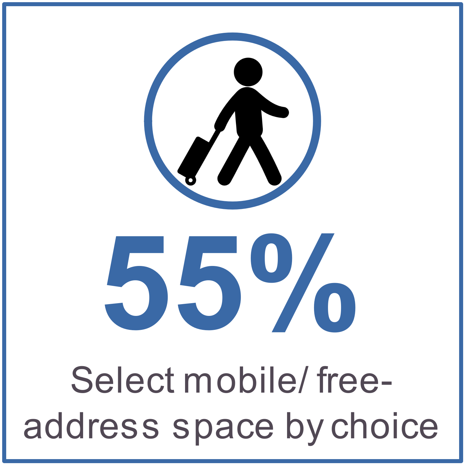 55% select mobile/free-address space by choice