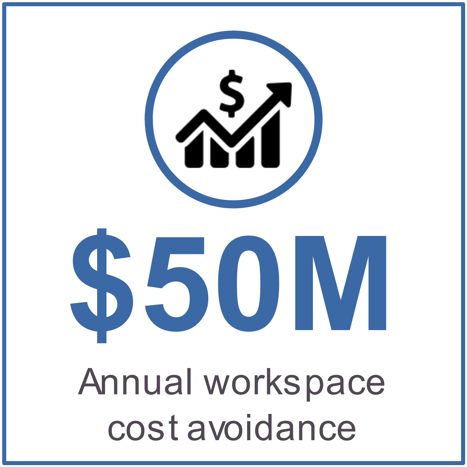 $50M in annual workspace cost avoidance