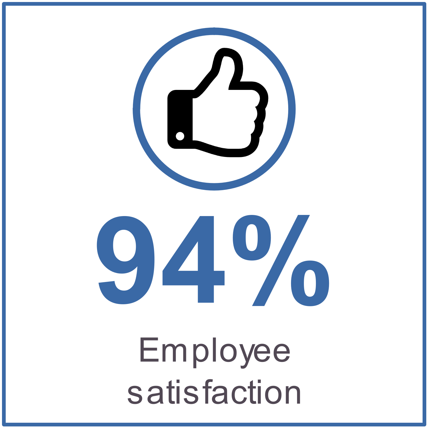 94% employee satisfaction