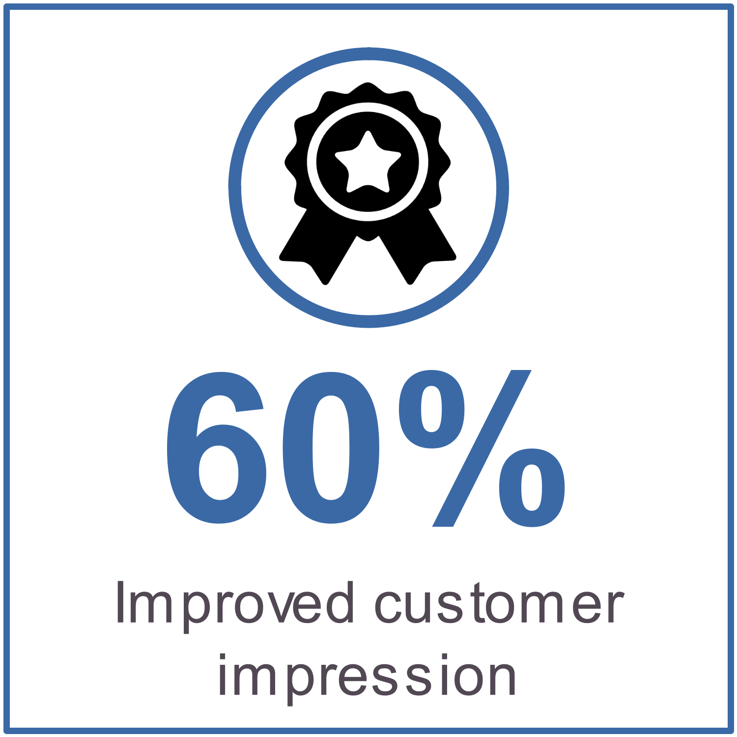 60% improved customer impression