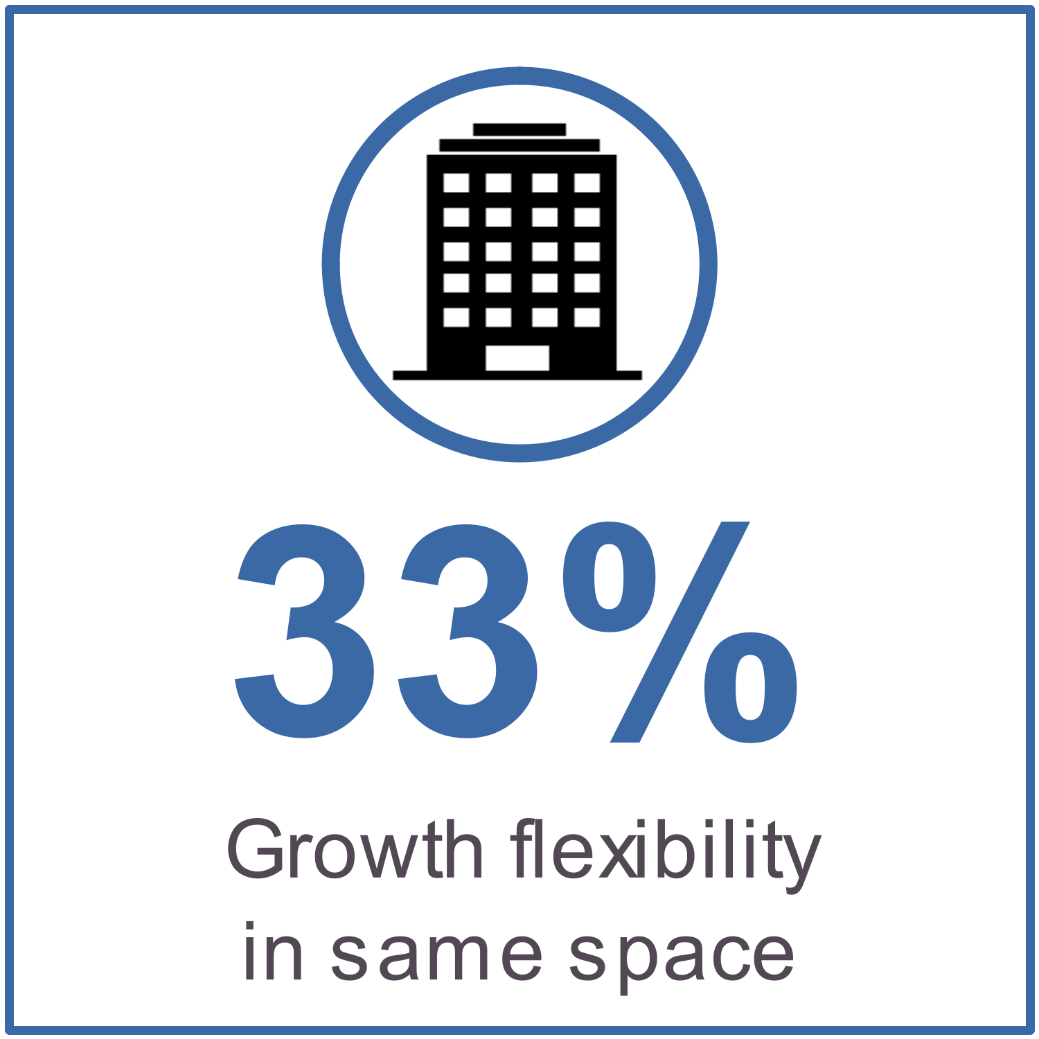 33% growth flexibility in same space