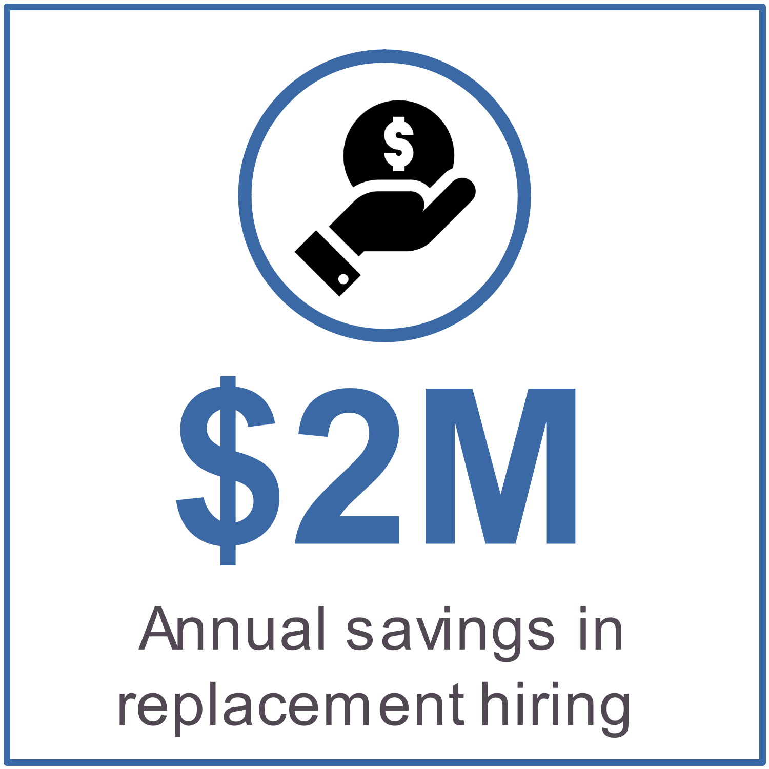 $2M annual savings in replacement hiring