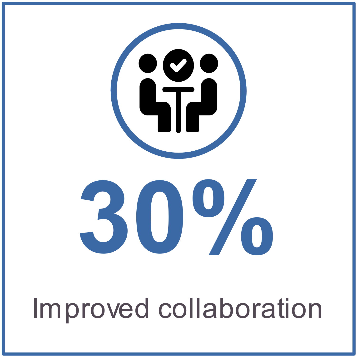 30% improved collaboration