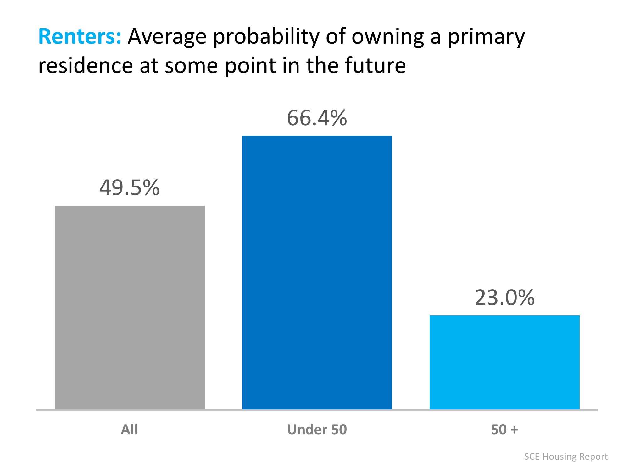 Average Propability of Buying in Future - Conifer Realty Group.jpeg