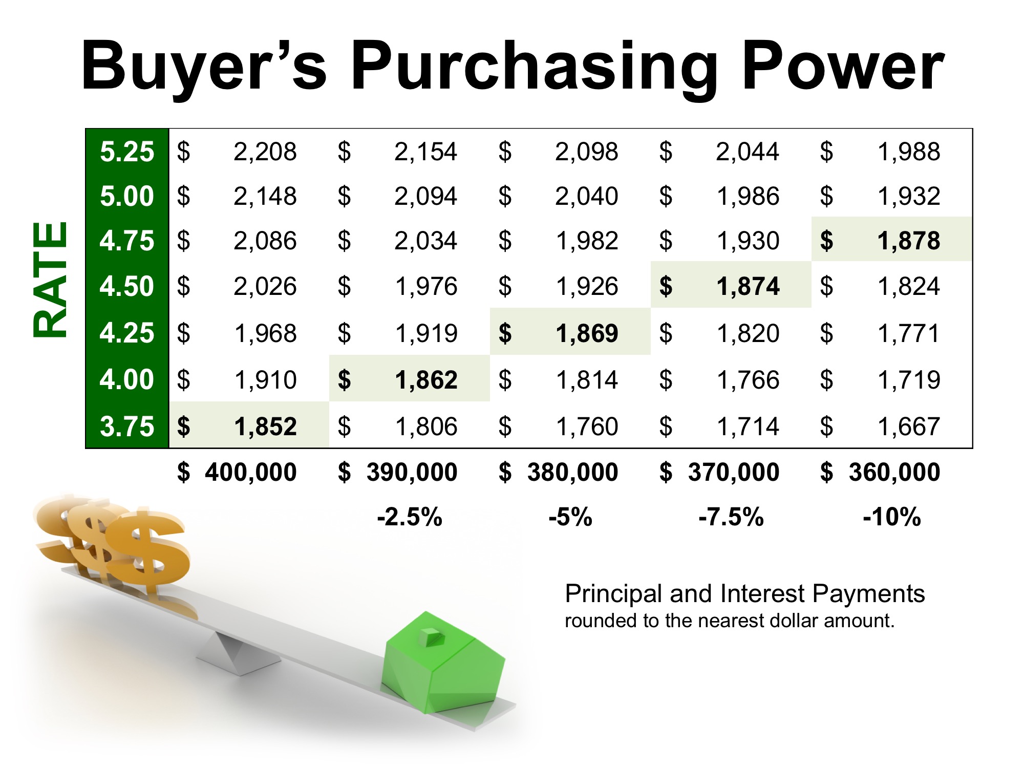 Principles and Interest Rates by Conife Realty Group.jpeg