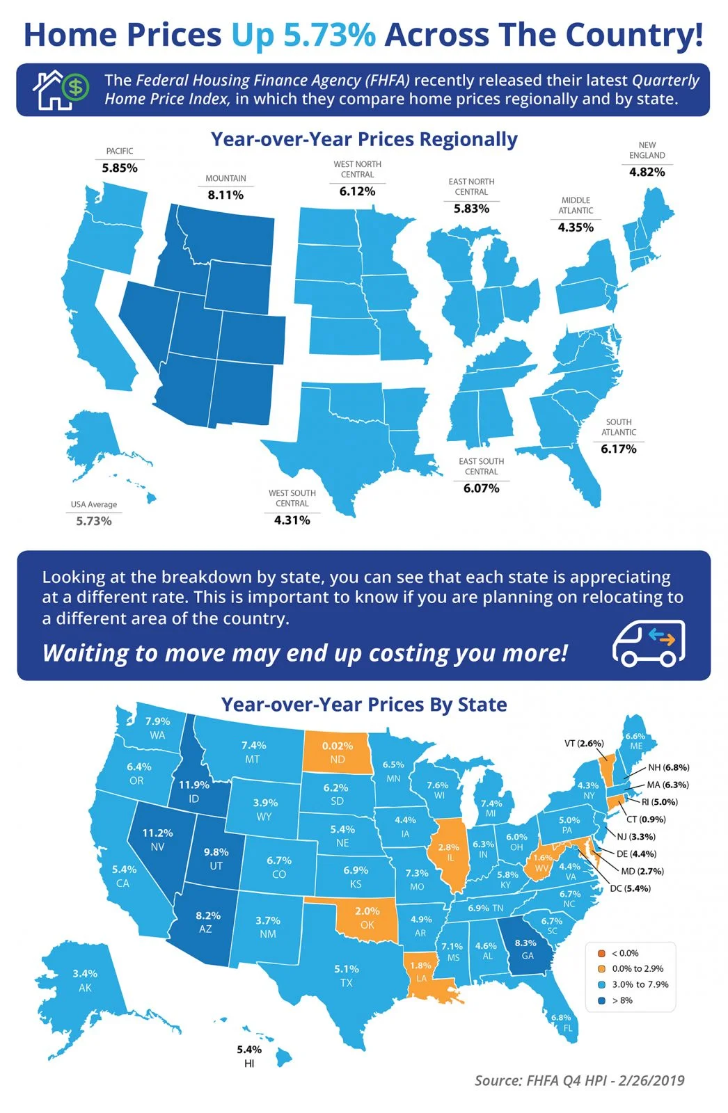 Home Prices Up 5.73% Across the Country!.jpg