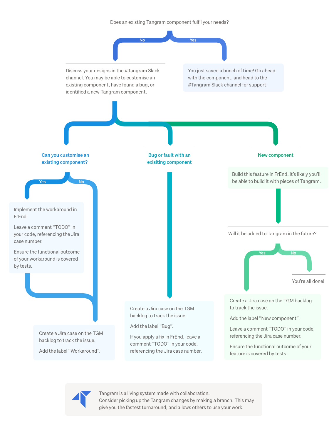 Clarity on how to use the design system and its flexibility is critical to its wide-scale use.