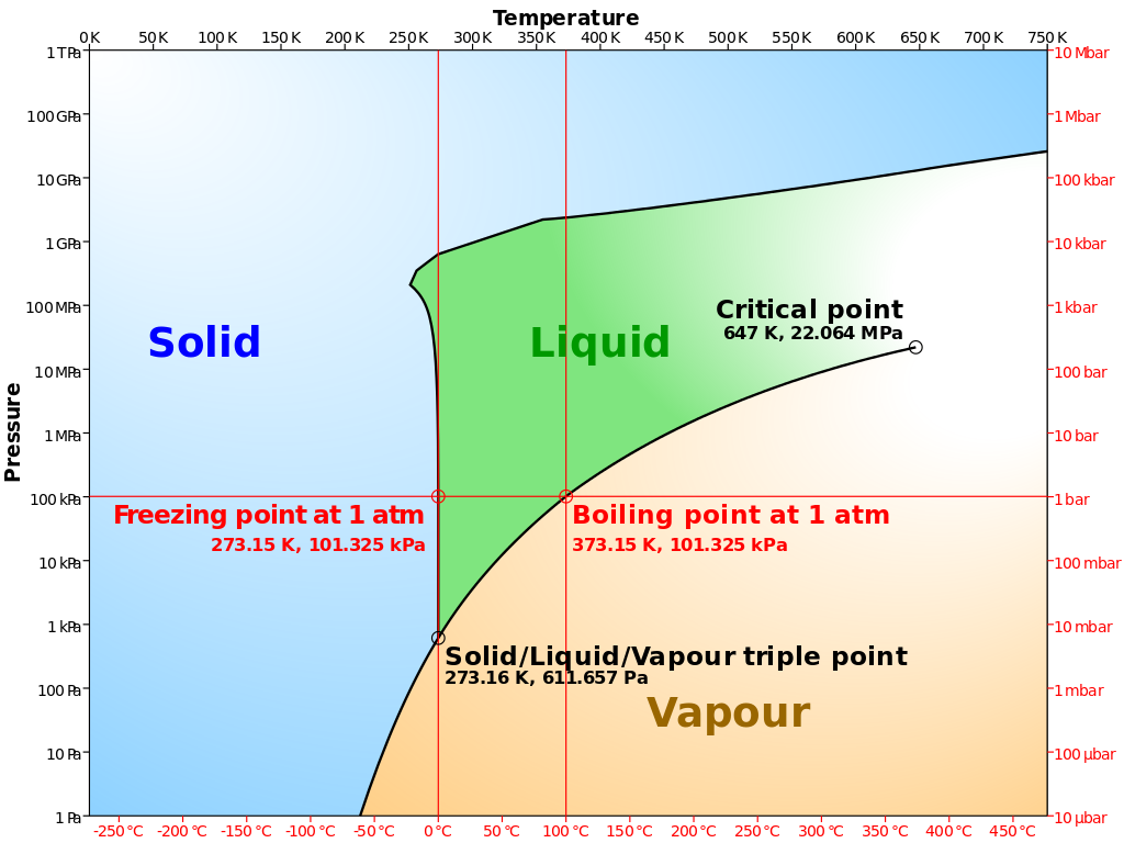 the state of water at different temperatures and pressures — sublimation starts to occur at pressures below the so-called “triple point”.