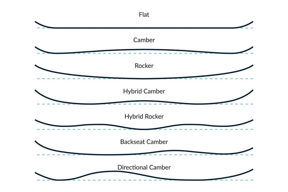 Ultimate Guide to the Different Snowboard Profiles — Ultimate Gear Lists