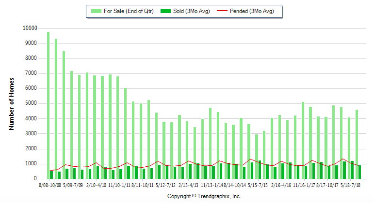 This chart shows inventory and sales over the last 10 years. In 2008, mid-recession, inventory was high; sales were low. In 2012-2013, in the early stages of recovery before new construction resumed , inventory was low and sales were high. Inventory this quarter is up over last year and sales are lower, showing a shift in the trend.