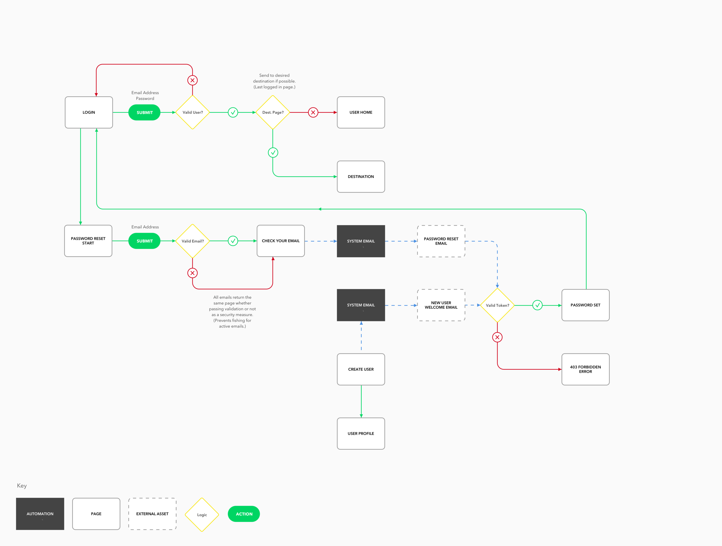 Feature Flowchart - SaaS User Authentication.png