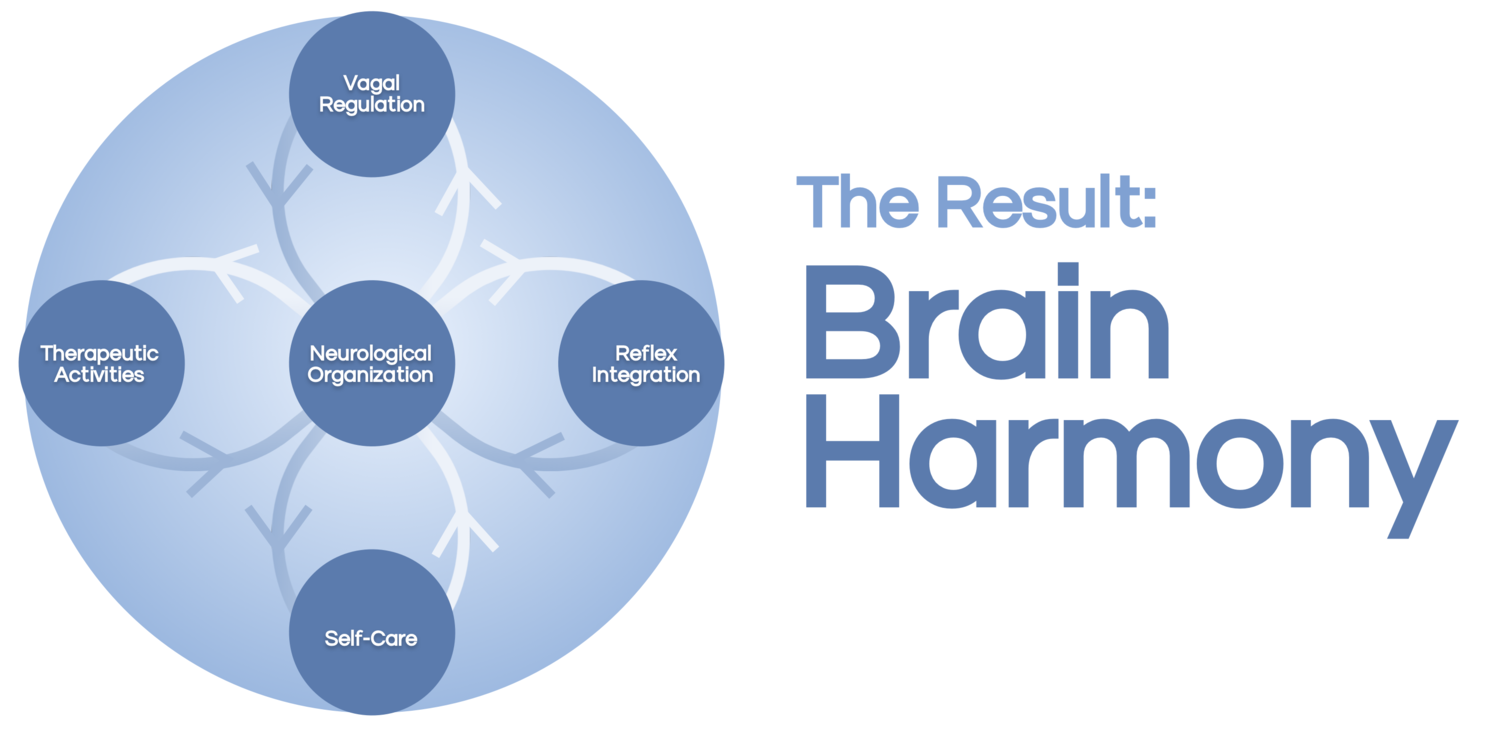 brain harmony 5 step plan of care