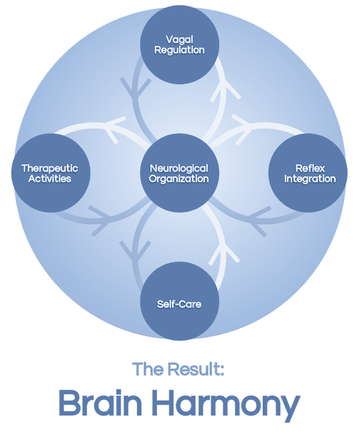 Science of Neuroplasticity - Brain Harmony