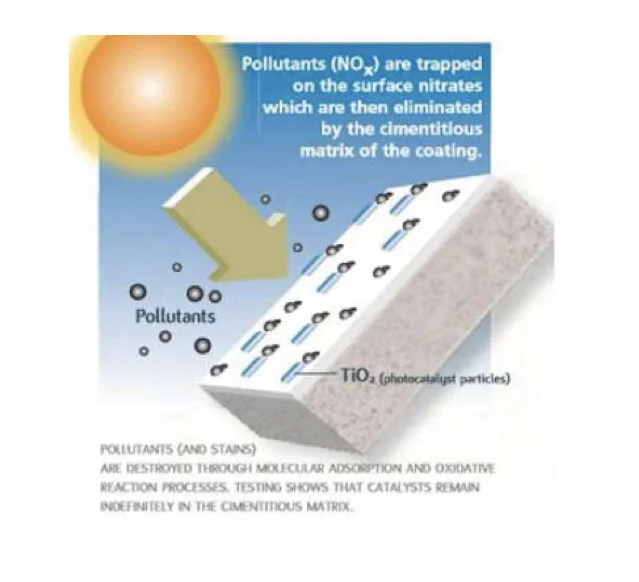Additive mixture in concrete panels sequesters CO2 and removes it from the air.