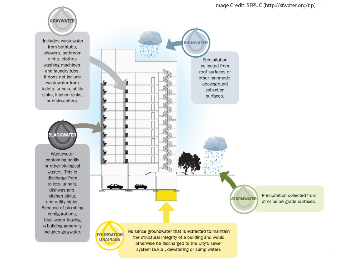 SF Non-Potable Reuse Program