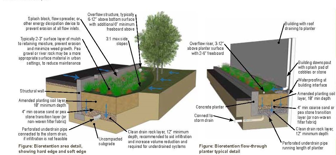 NPDES Alternative Compliance Study