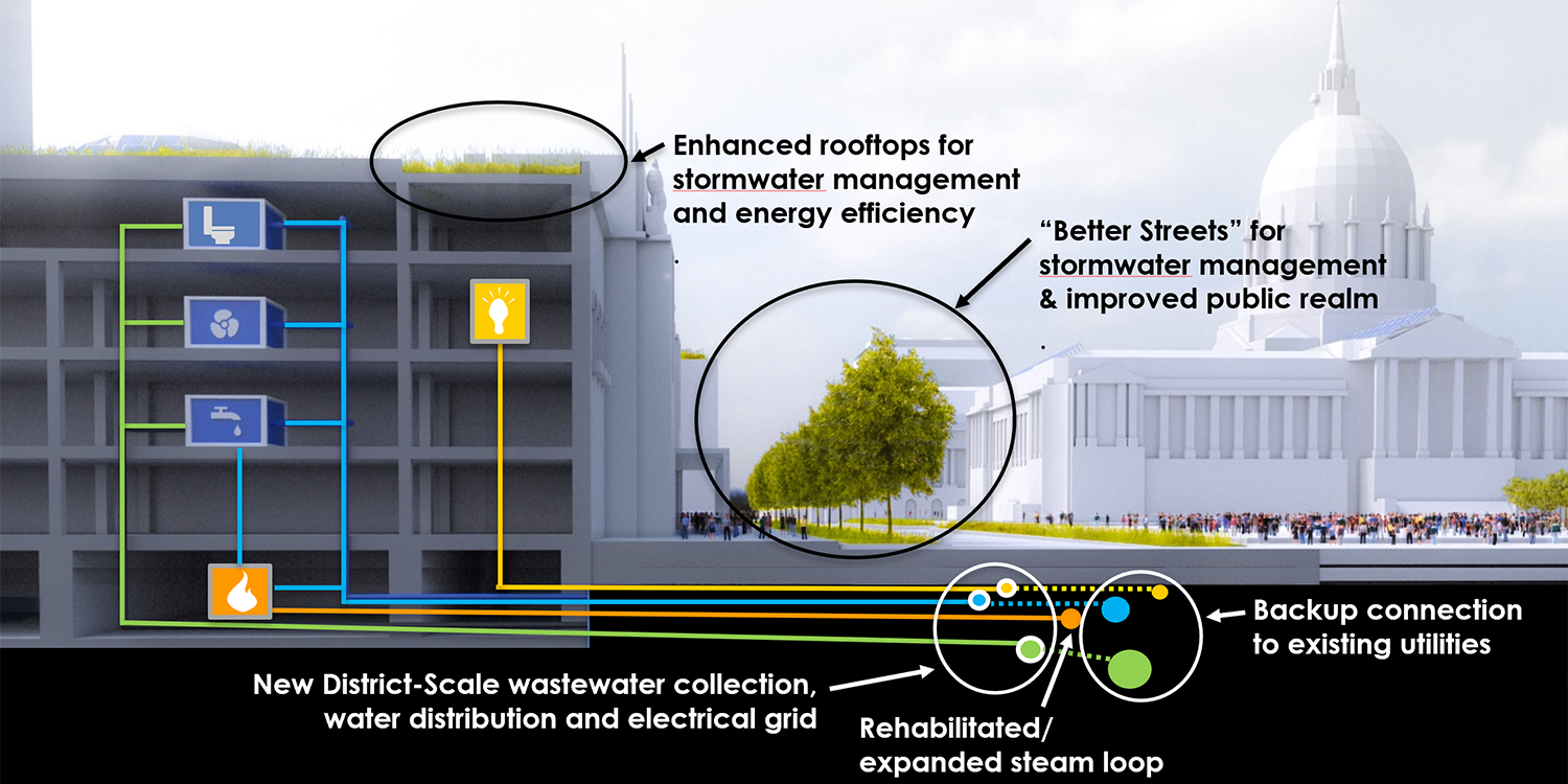 district-scale utilities