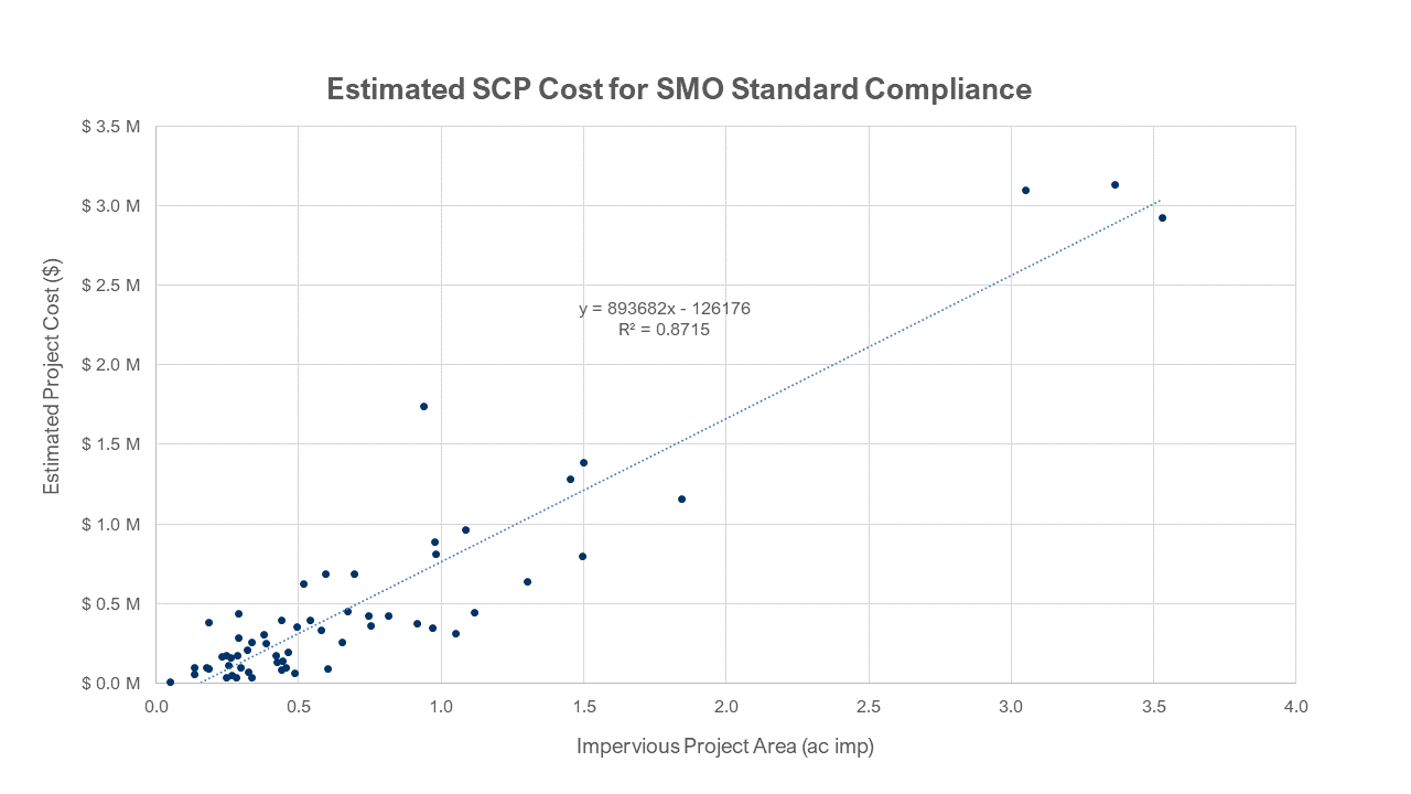 estimated cost vs project size
