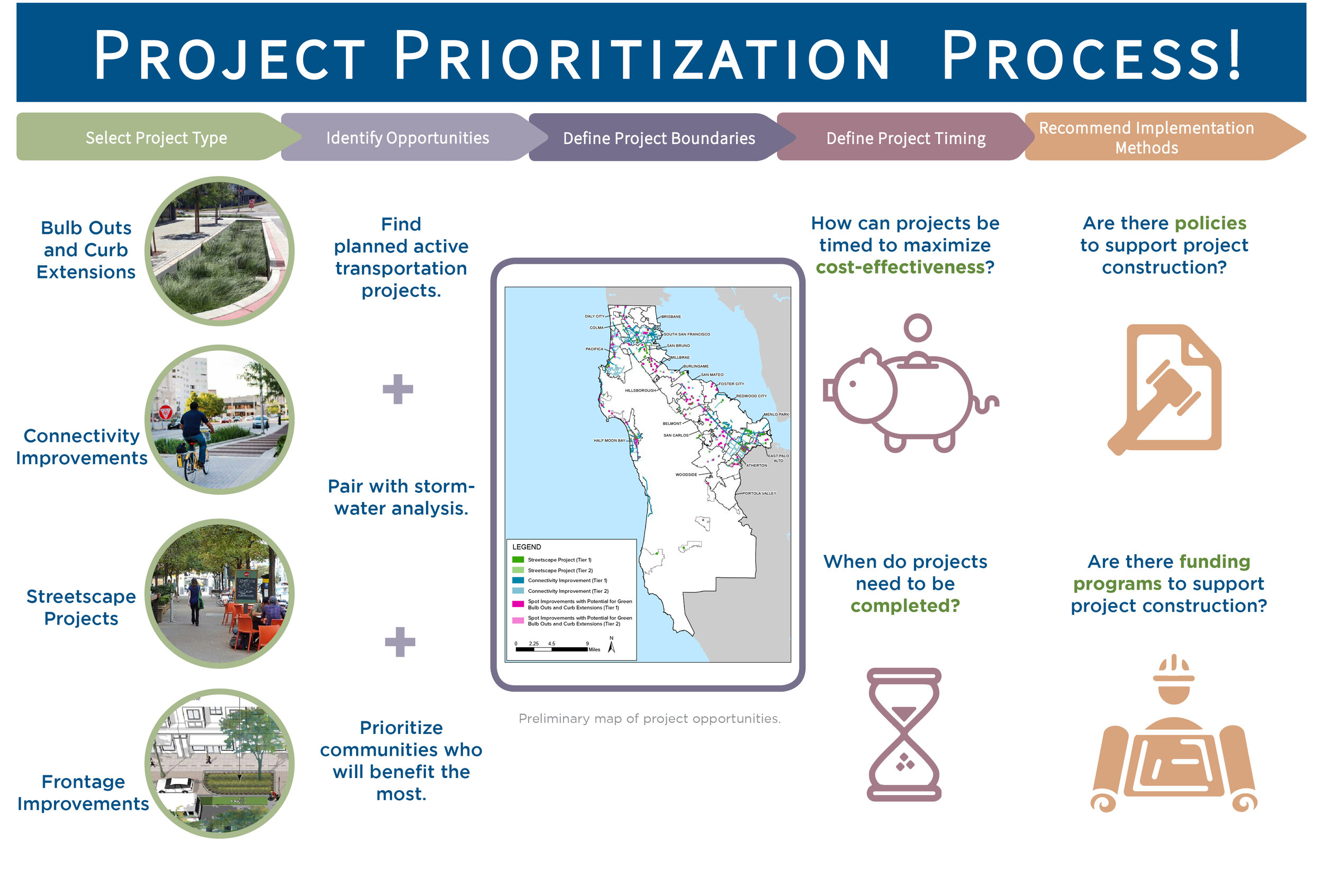 prioritization process