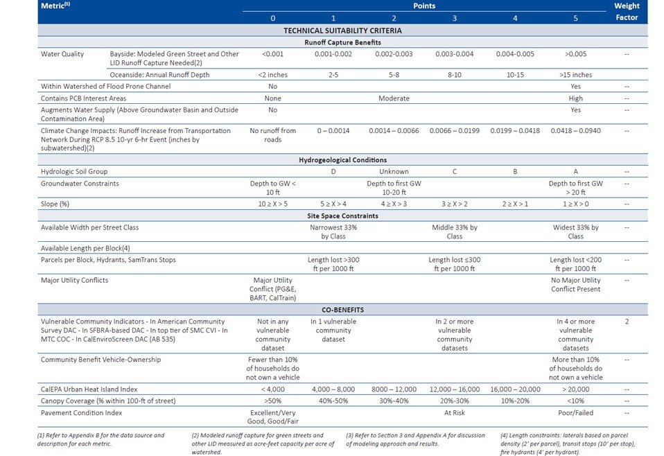 technical suitability and co-benefits criteria matrix used to inform project prioritization