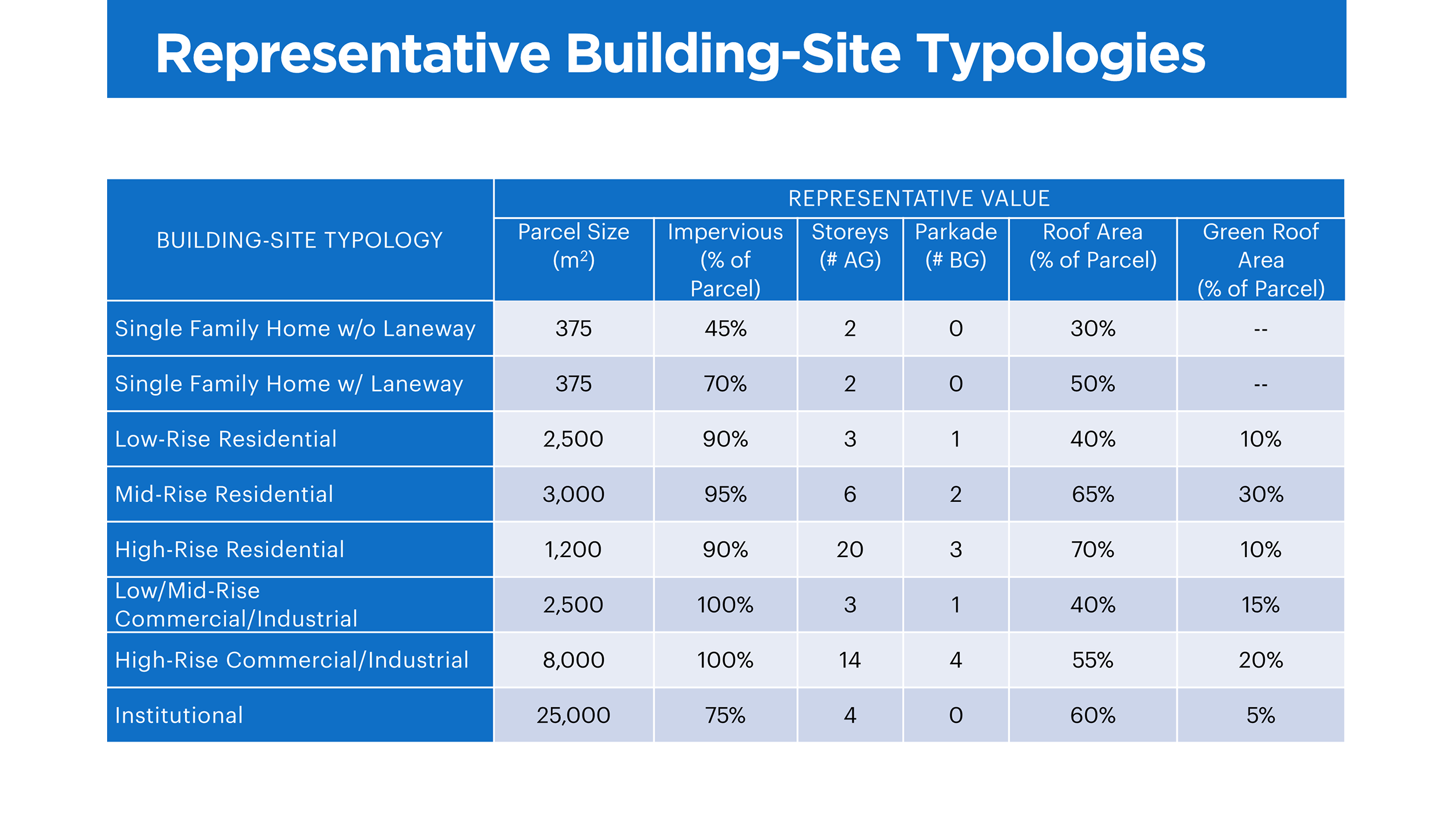 summary distribution of Vancouver's building-site typologies 