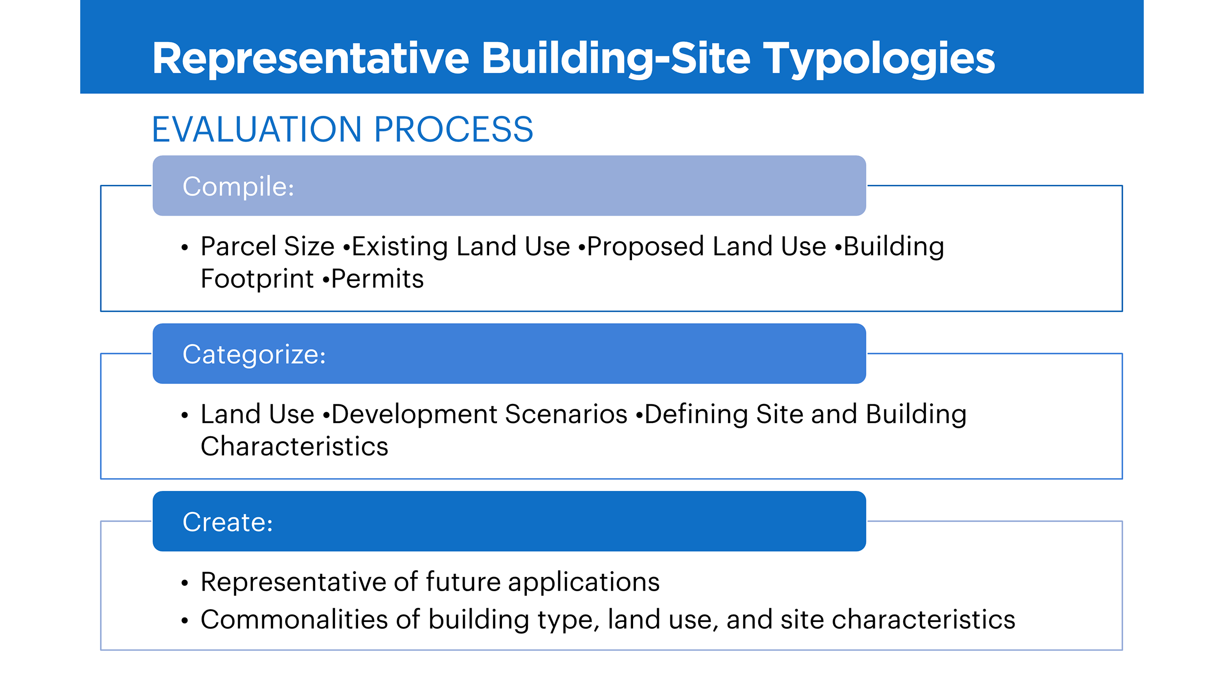 process for developing building-site typologies