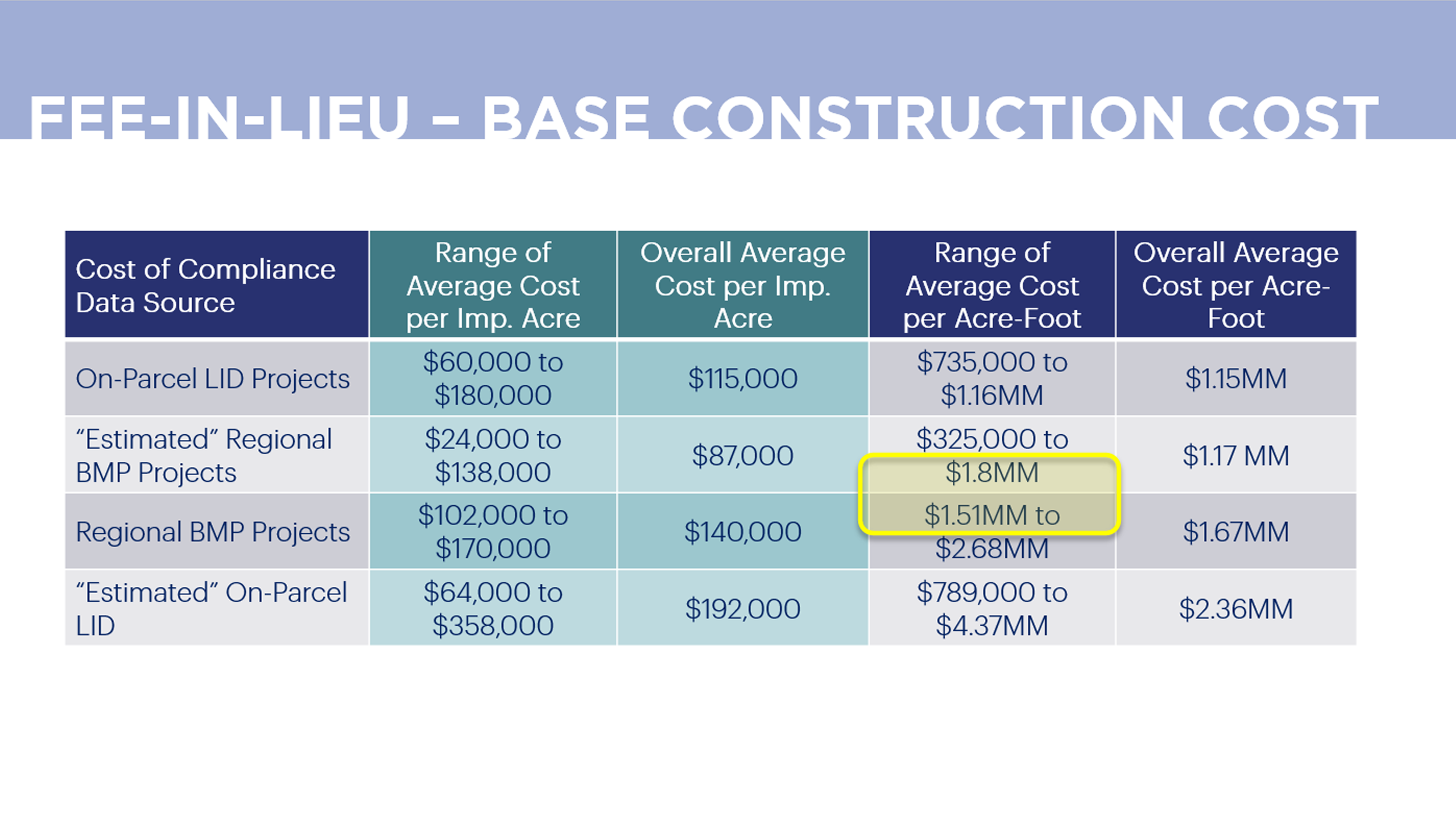 fee-in-lieu summary of construction cost analysis