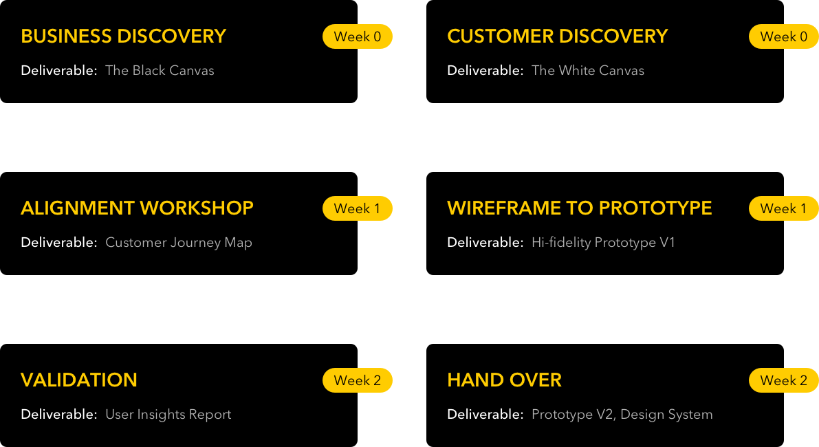 How we spend the 3 weeks of The One Sprint