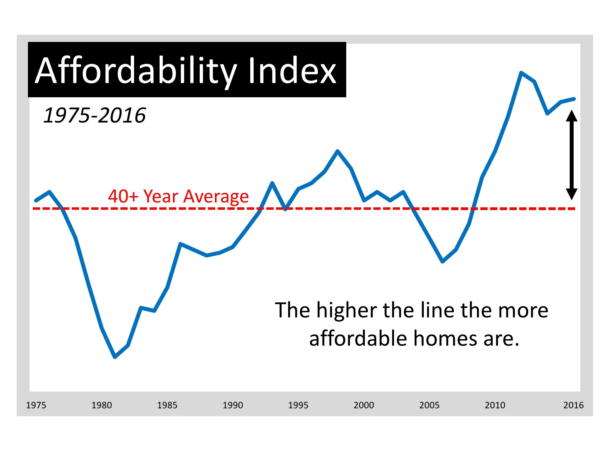 The graph shows that housing affordability is better now than at any other time in the last forty years, except during the housing crash last decade. (Remember that during the crash you could purchase distressed properties – foreclosures and short sales – at 20-50% discounts.)