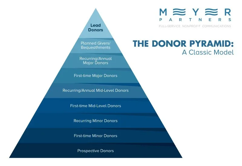 The donor pyramid model, which can help you segment your year-end giving appeals
