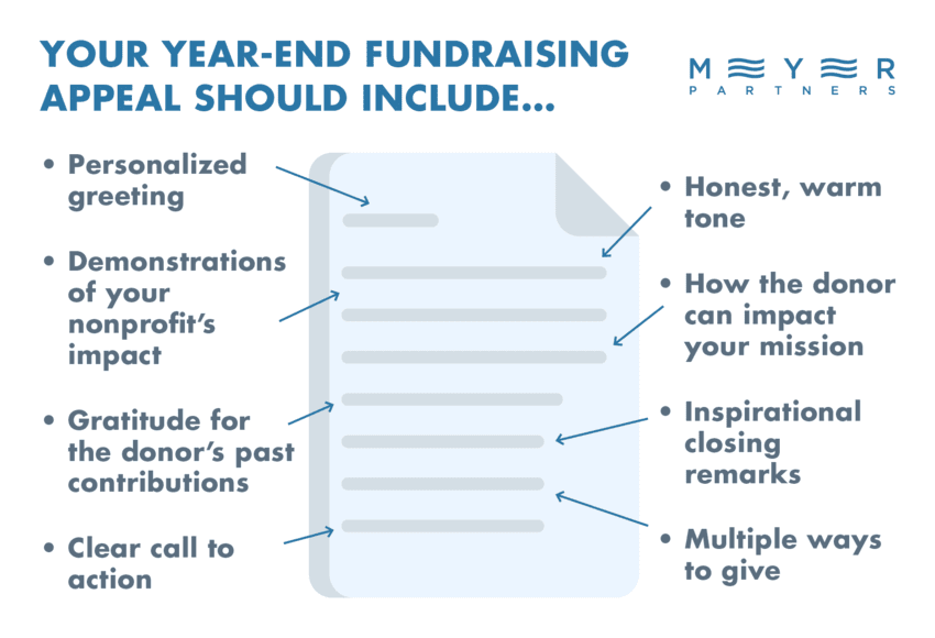 This infographic explains what your year-end fundraising appeal should include, also discussed in the text below.