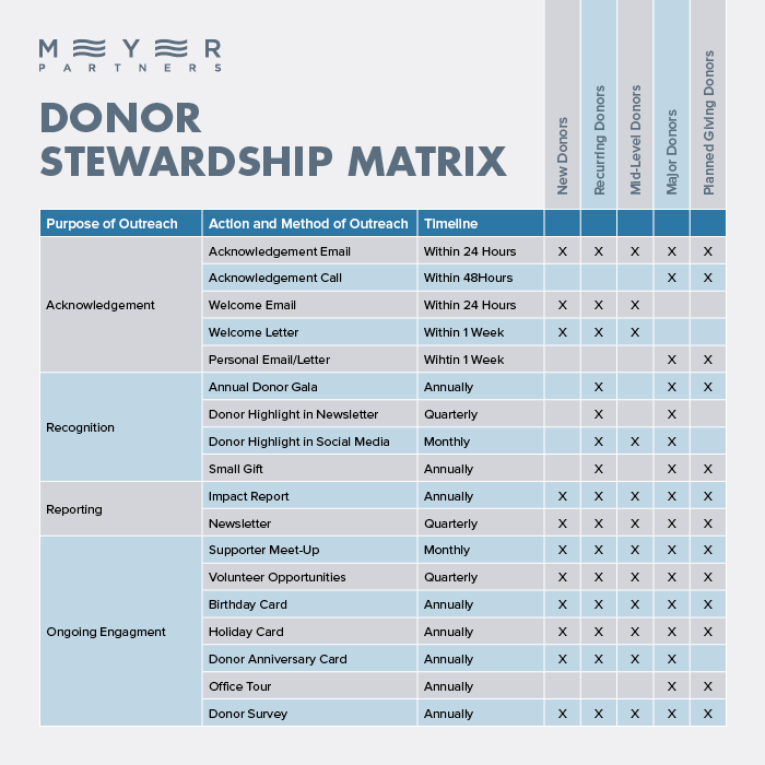 Donor Stewardship How to Create & Use a Stewardship Matrix — Meyer Donor Stewardship How to Create & Use a Stewardship Matrix — Meyer