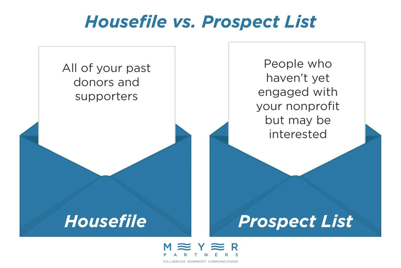 This infographic defines housefile and prospect lists for direct mail fundraising, as explained in the text below.