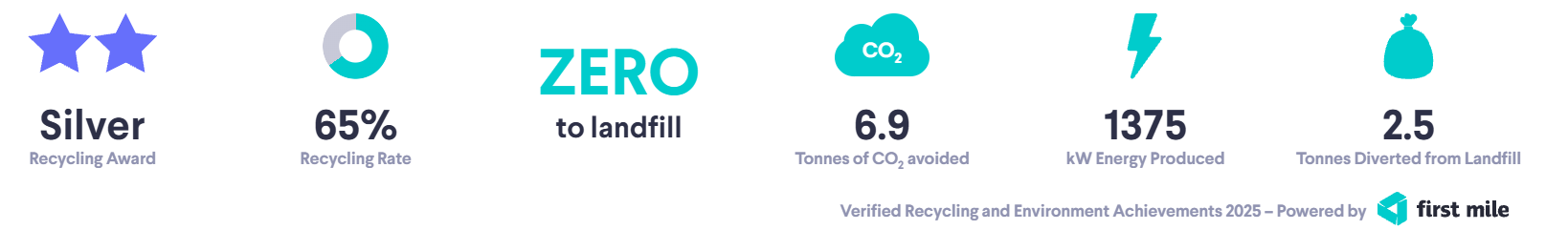 2 Stars - Silver Recycling Award. 65% Recycling Rate. Zero to Landfill. 6.9 Tonnes of CO2 avoided. 1375 kW Energy Produced. 2.5 Tonnes Diverted from landfill. Verified Recycling and Environment Achievements 2025 - Powered by firstmile