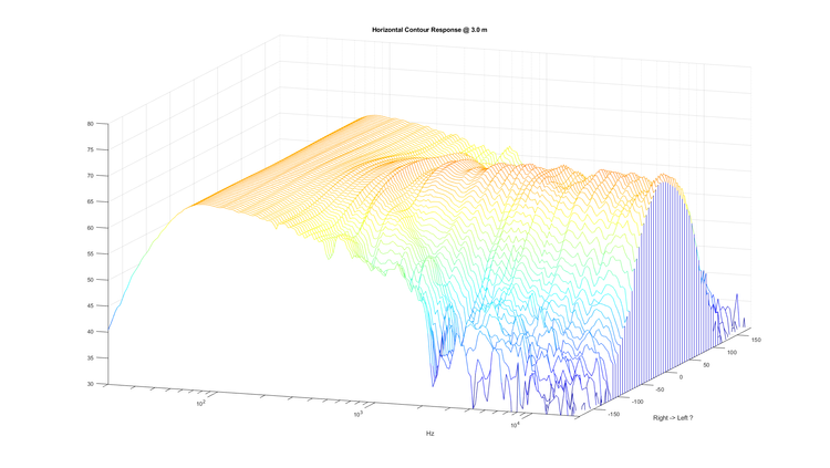 Contour response in 3D