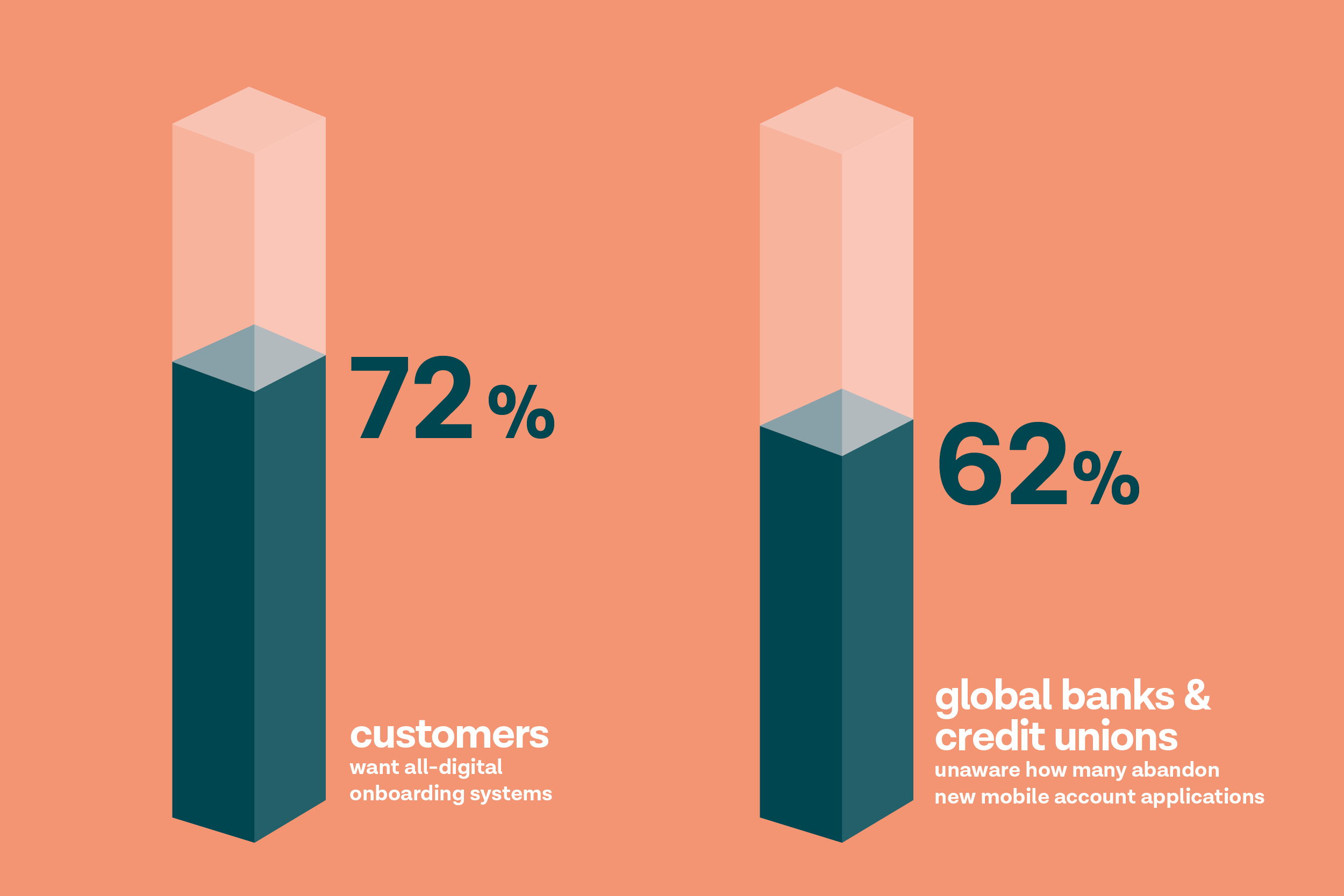Customers want all-digital onboarding but banks are slow to catch up according to a Signicat report and Kofax’ Digital Banking Report .